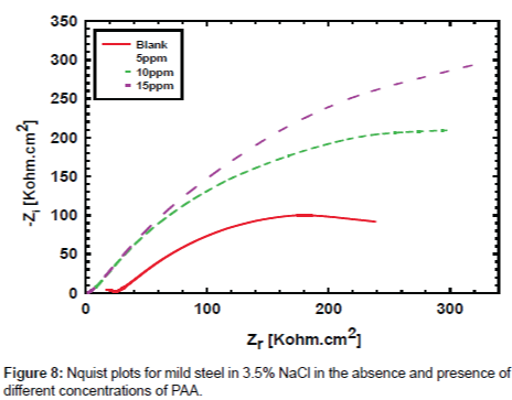 industrial-chemistry-Nquist-plots
