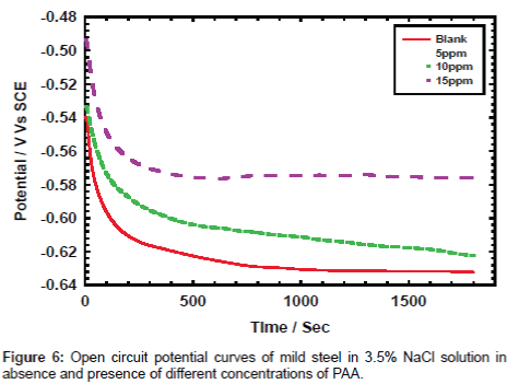 industrial-chemistry-Open-circuit-potential