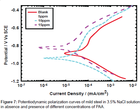 industrial-chemistry-Potentiodynamic-polarization