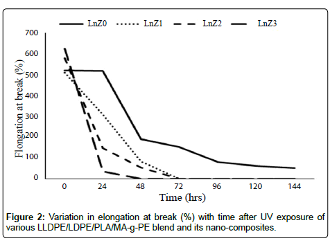industrial-chemistry-Variation-elongation-break