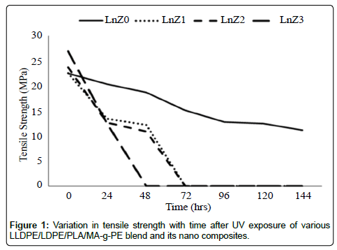 industrial-chemistry-Variation-tensile-strength
