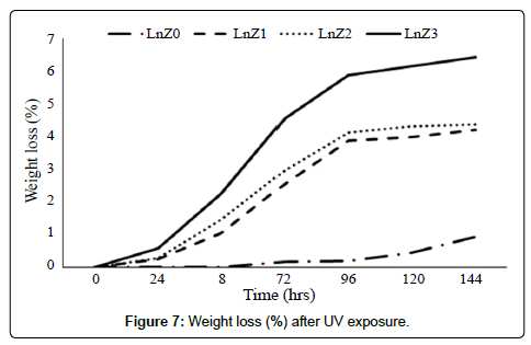industrial-chemistry-Weight-loss-after-exposure