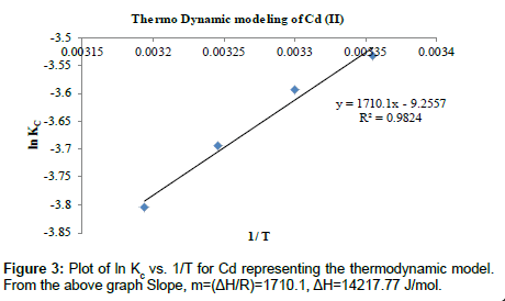 industrial-chemistry-above-graph-Slope
