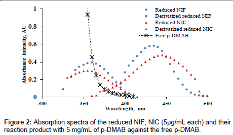 industrial-chemistry-Absorption-spectra
