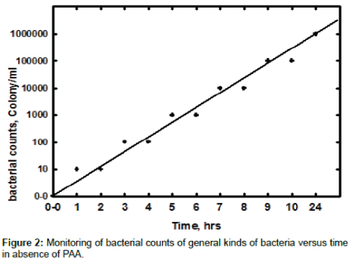 industrial-chemistry-bacterial-counts