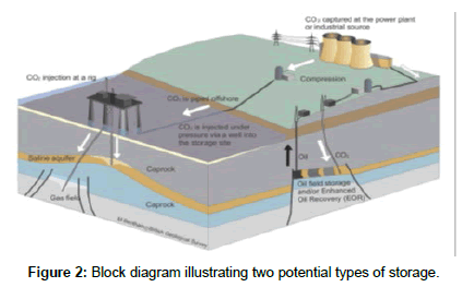 industrial-chemistry-Block-diagram-illustrating