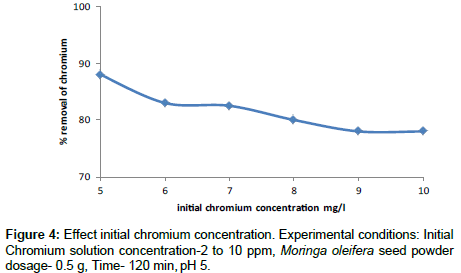 industrial-chemistry-chromium-concentration