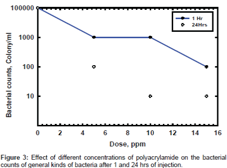 industrial-chemistry-concentrations