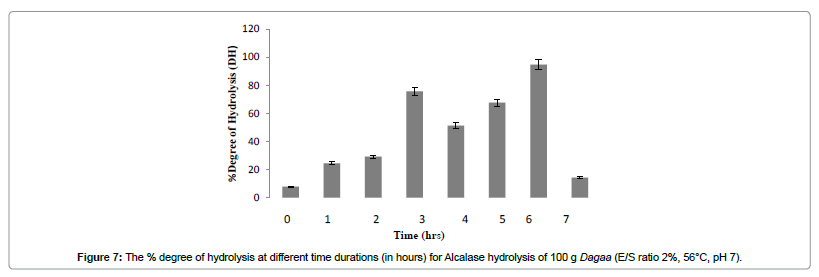 industrial-chemistry-degree-hydrolysis-different-time-durations