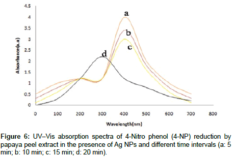 industrial-chemistry-different-time-intervals