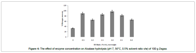 industrial-chemistry-effect-enzyme-concentration-Alcalase-hydrolysis