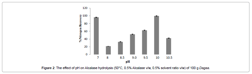 industrial-chemistry-effect-pH-Alcalase-hydrolysis