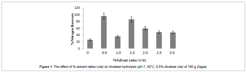 industrial-chemistry-effect-solvent-ratios-Alcalase-hydrolysis
