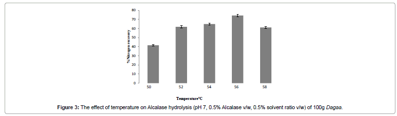 industrial-chemistry-effect-temperature-Alcalase-hydrolysis