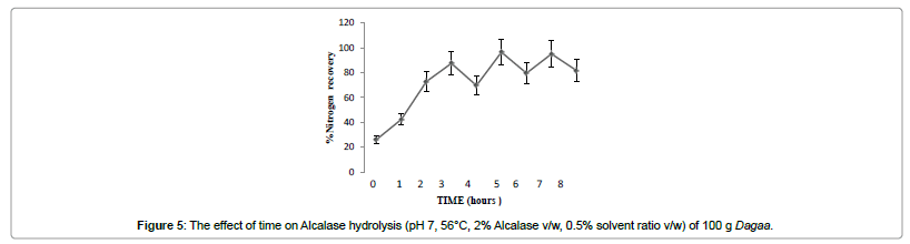 industrial-chemistry-effect-time-Alcalase-hydrolysis