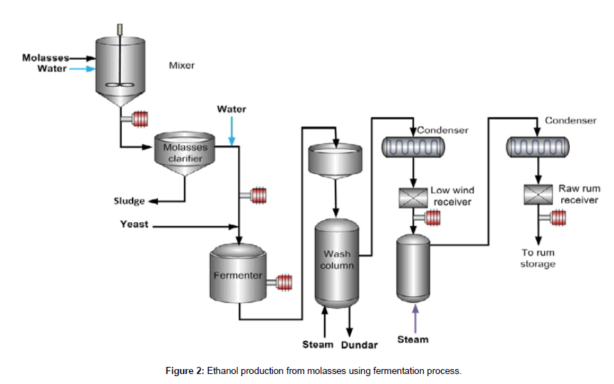 Ethanol Production Flow Chart