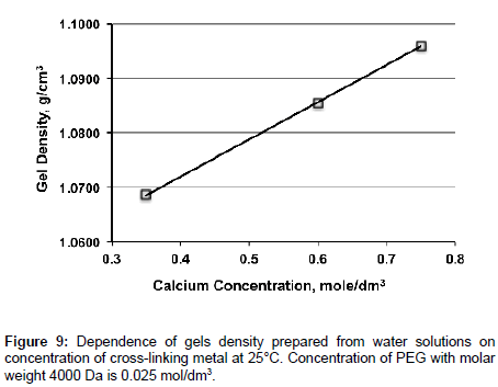industrial-chemistry-gels-density-prepared
