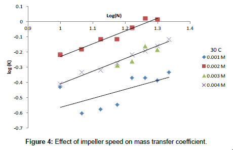 industrial-chemistry-impeller-speed