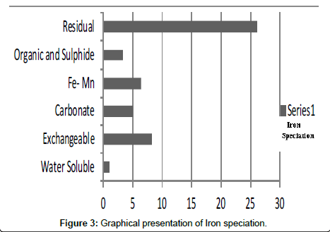industrial-chemistry-Iron-speciation