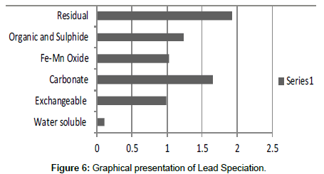 industrial-chemistry-Lead-Speciation