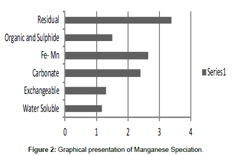 industrial-chemistry-Manganese-Speciation