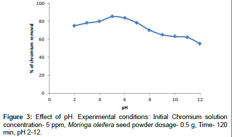 industrial-chemistry-Moringa-oleifera