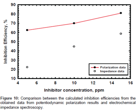 industrial-chemistry-potentiodynamic-polarization