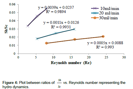 industrial-chemistry-Reynolds-number