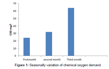 industrial-chemistry-Seasonally-variation