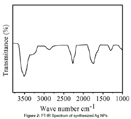 industrial-chemistry-Spectrum-synthesized