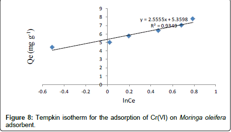 industrial-chemistry-Tempkin-isotherm