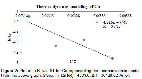 industrial-chemistry-thermodynamic-model