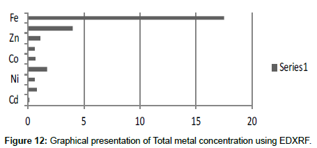 industrial-chemistry-Total-metal-concentration