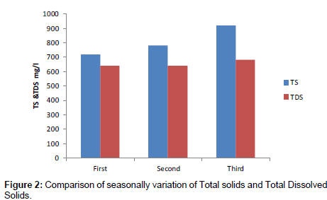 industrial-chemistry-Total-solids