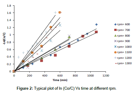 industrial-chemistry-Typical-plot