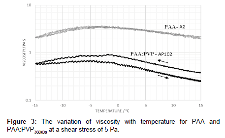 industrial-chemistry-variation-viscosity
