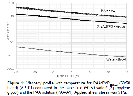 industrial-chemistry-Viscosity-profile