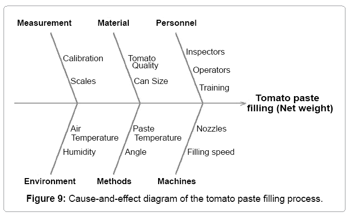 Process Engineering Cause And Effect Diagram Cause & Effect