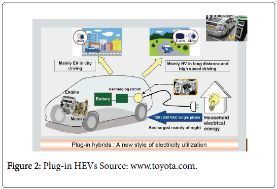 Adoption Of Plug In Hybrid Electric Vehicle Among Malaysian Engineering Management Plug In Hevs Source