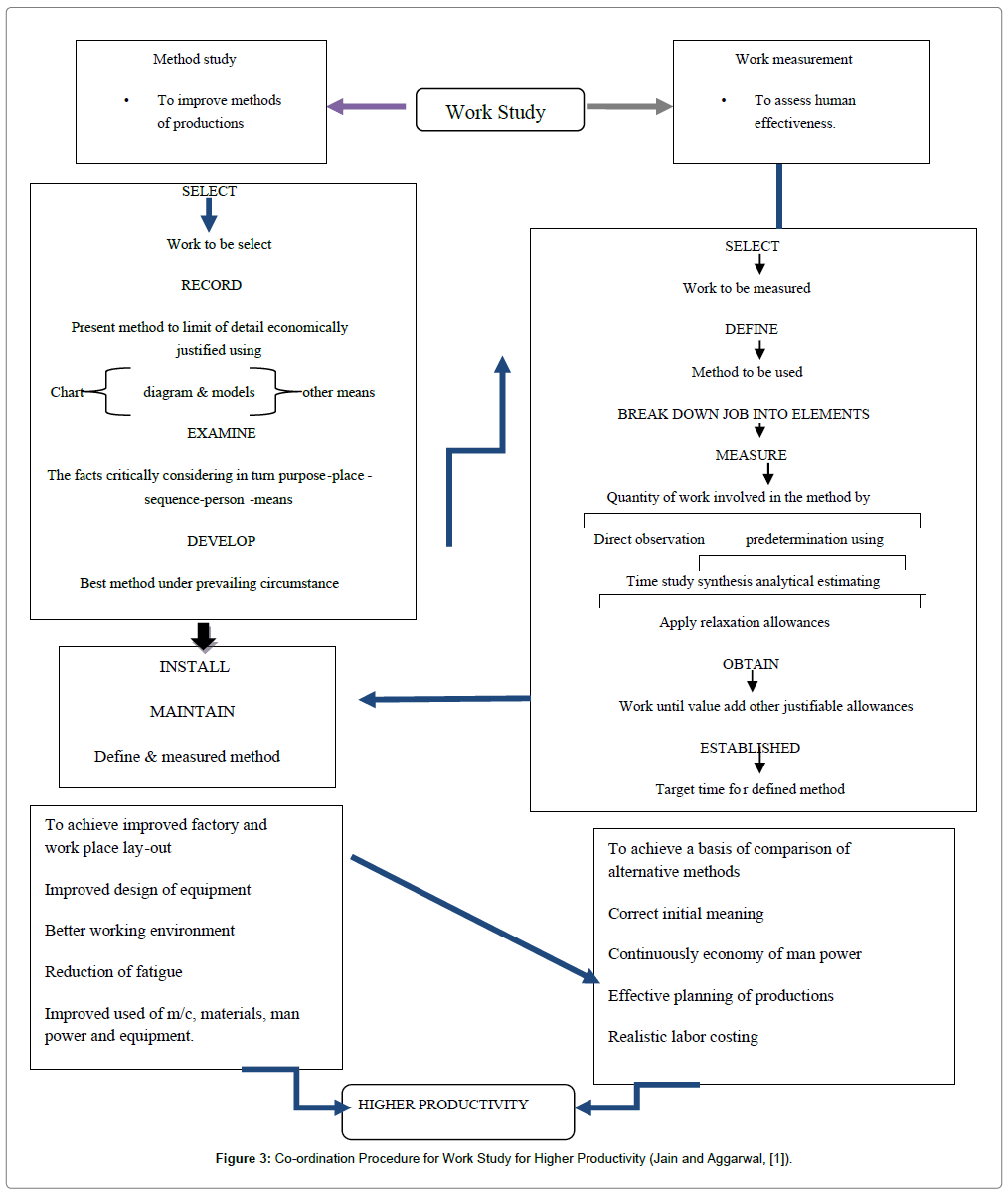 Operation Chart In Work Simplification