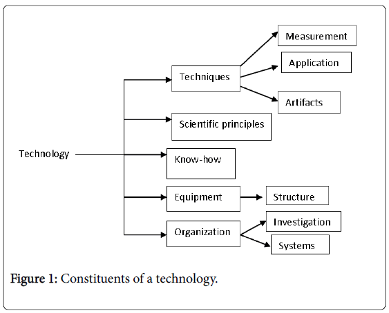 industrial engineering technology