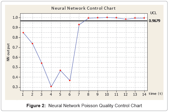 Poisson Control Chart