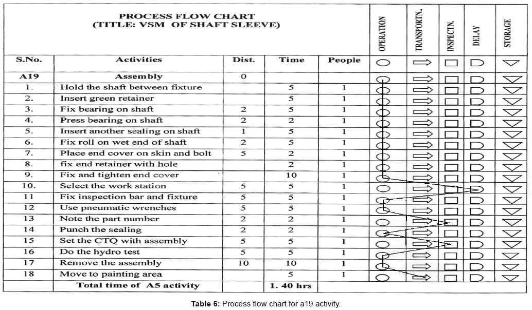 Process Chart Symbols In Industrial Engineering