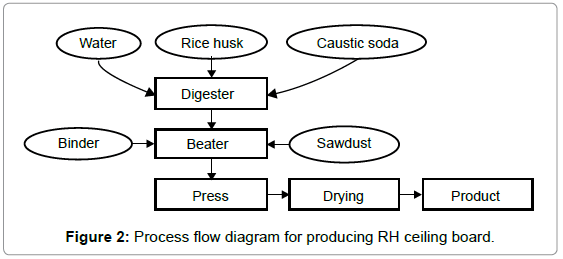 Particle Board Manufacturing Process Flow Chart