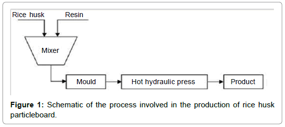 Particle Board Manufacturing Process Flow Chart