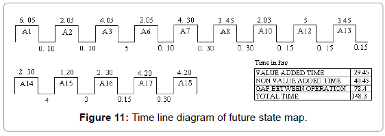 Value stream mapping: a case study of automotive industry picture