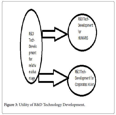 Technology Development