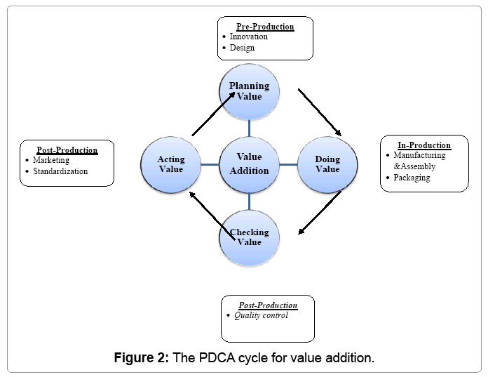 industrial-engineering-pdca-cycle-value-addition