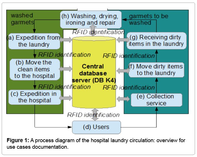 industrialengineeringprocessdiagramhospitallaundry