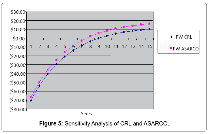 Engineering economic analysis case study